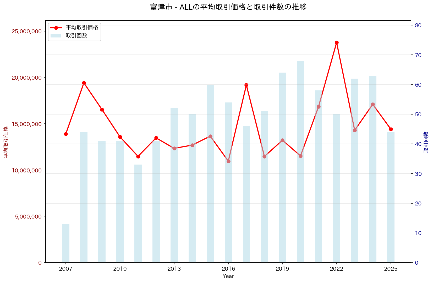 富津市の中古不動産価格の推移（すべて）