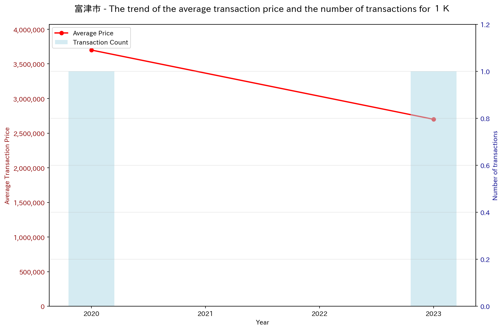 Used Real Estate Price Trend in Futtsu City (1K)