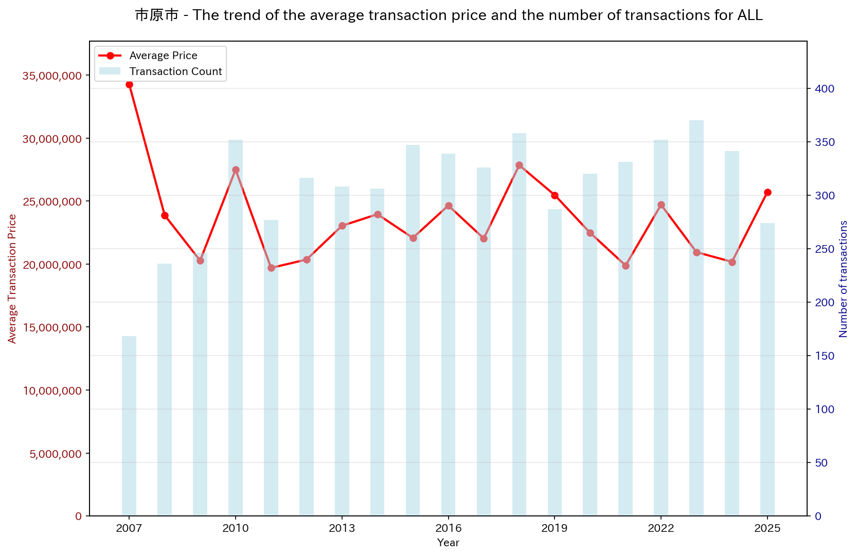 Used Real Estate Price Trend in Ichihara City (All)