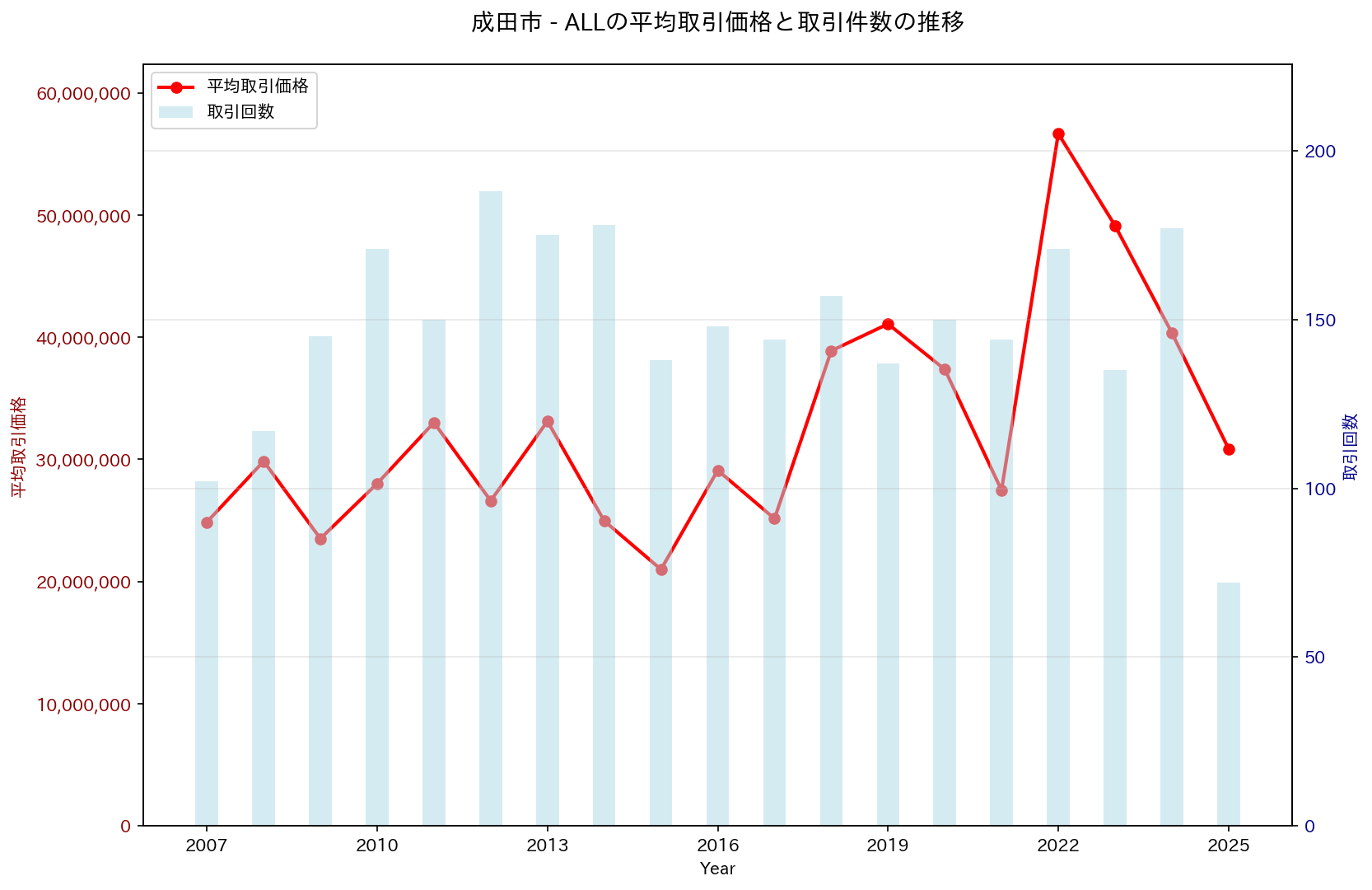 成田市の中古不動産価格の推移（すべて）