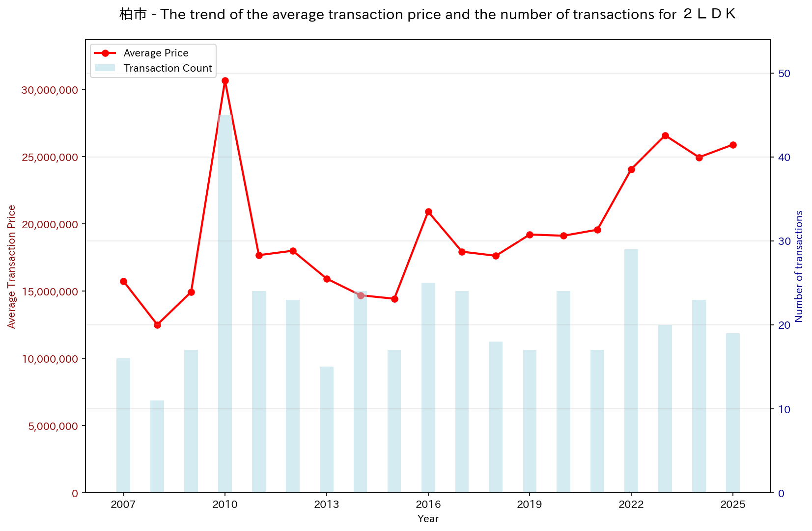 Used Real Estate Price Trend in Kashiwa City (2LDK)