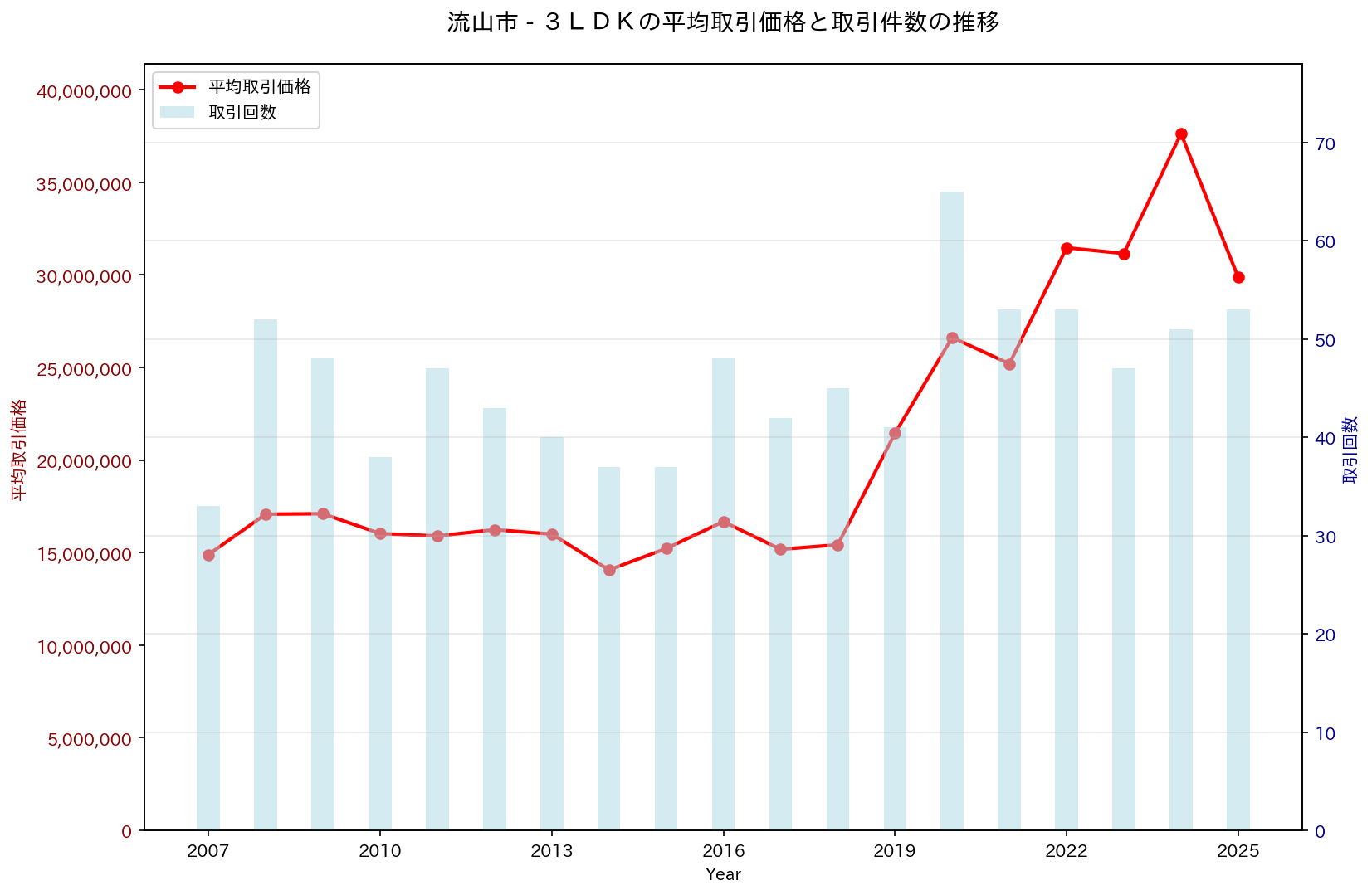 流山市の中古不動産価格の推移（３ＬＤＫ）