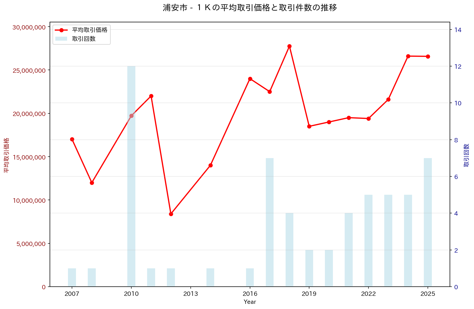 浦安市の中古不動産価格の推移（１Ｋ）