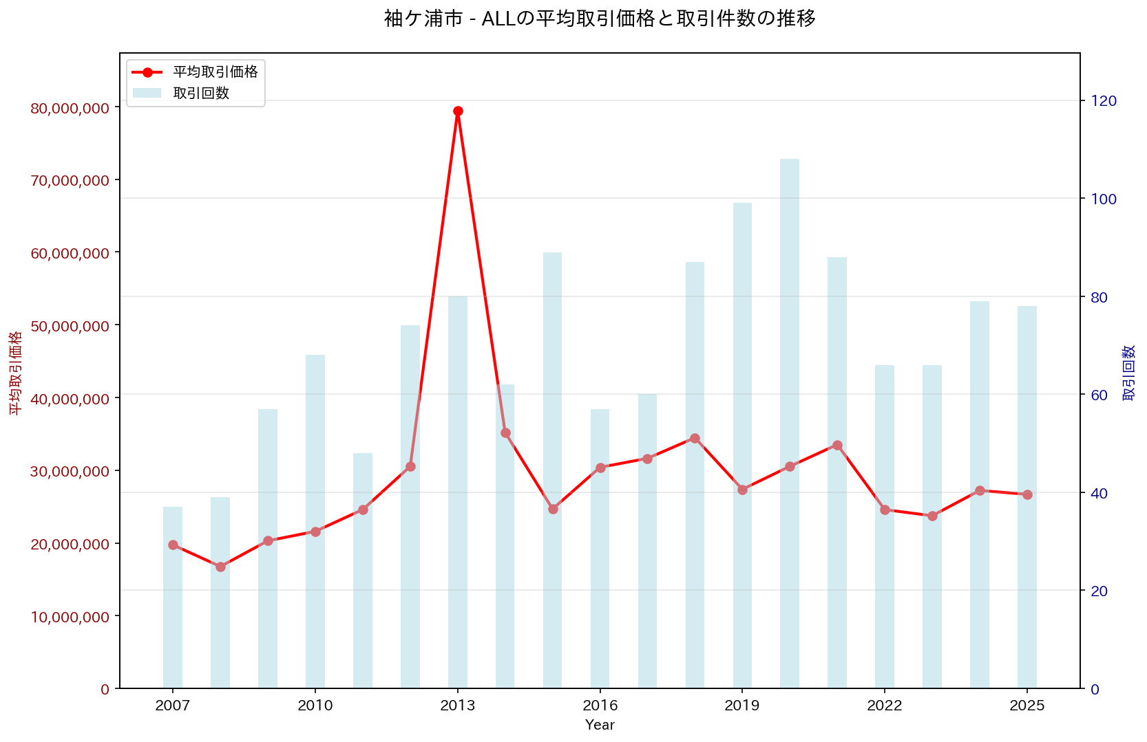 袖ケ浦市の中古不動産価格の推移（すべて）