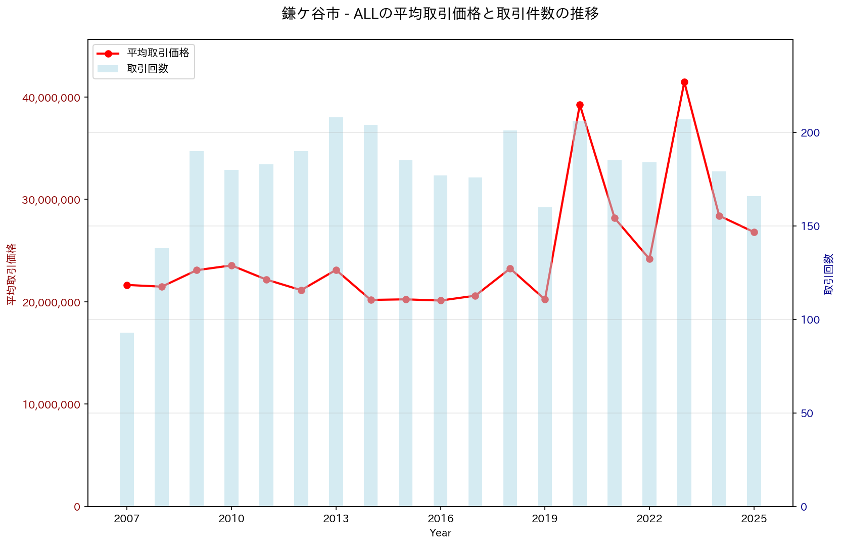 鎌ケ谷市の中古不動産価格の推移（すべて）