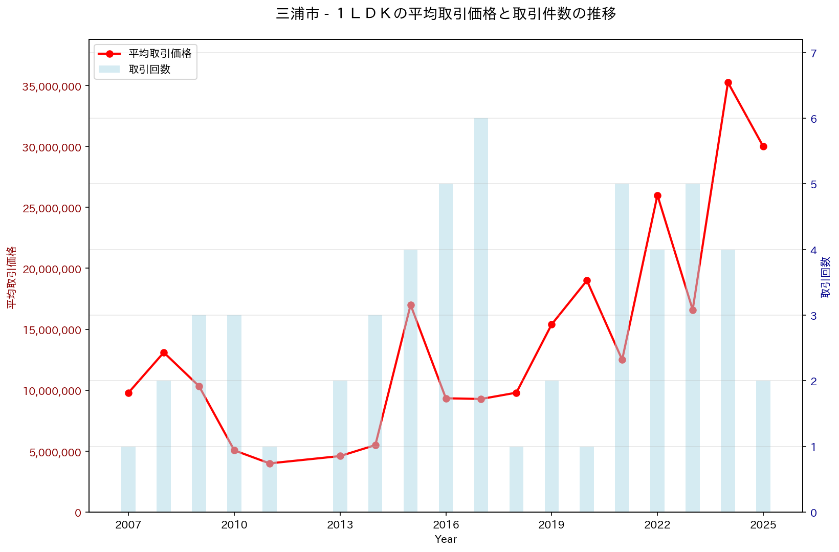 三浦市の中古不動産価格の推移（１ＬＤＫ）