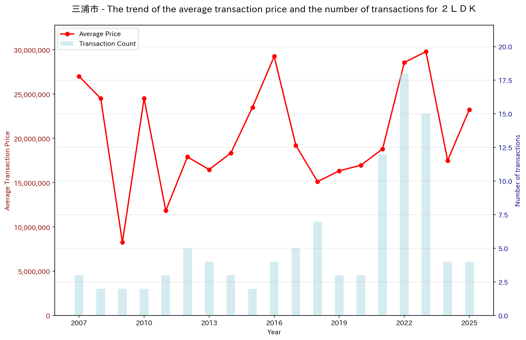 Trend of Used Real Estate Prices in Miura City (2LDK)