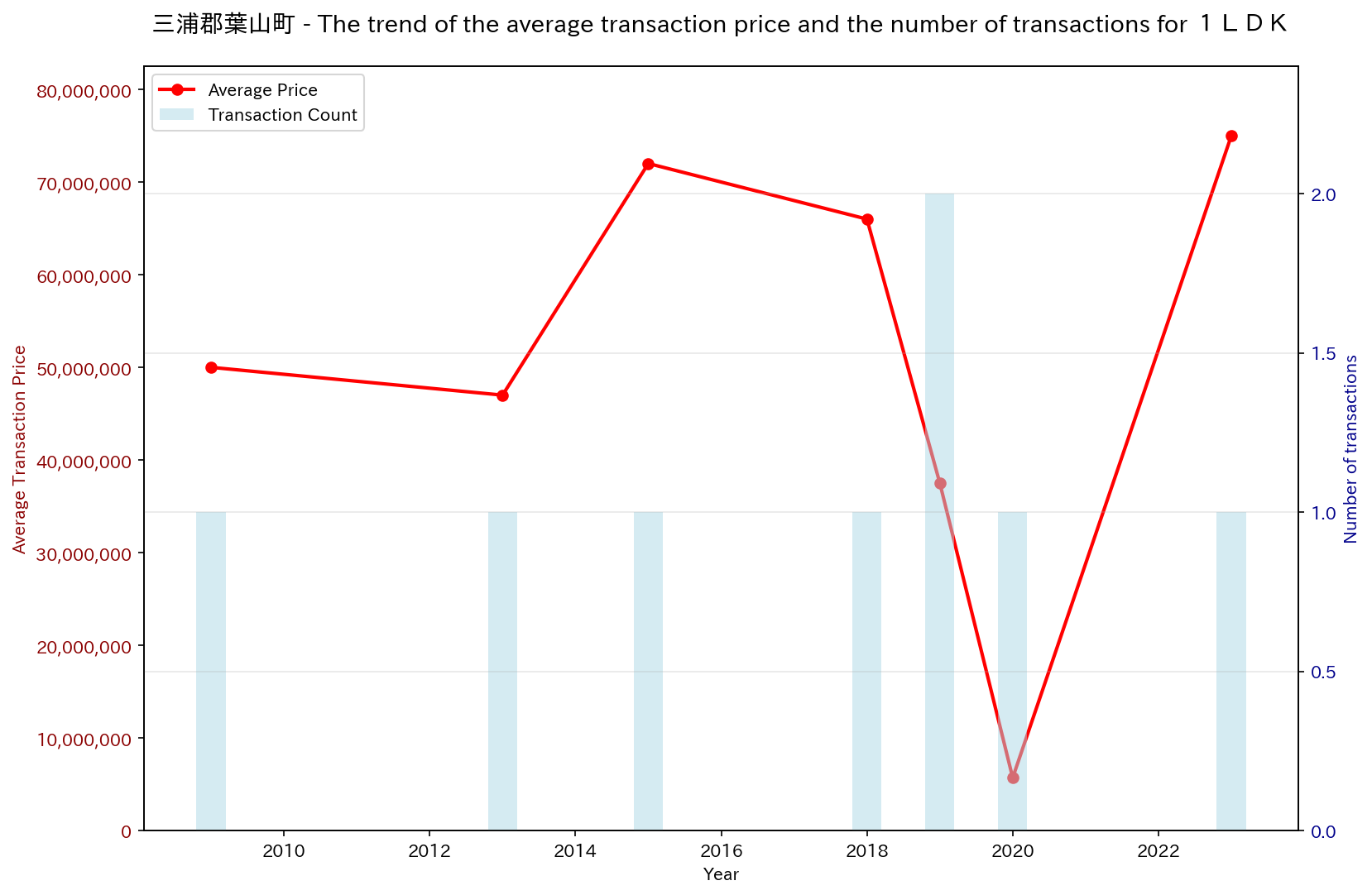 Trend of Used Real Estate Prices in Hayama Town, Miura District (1LDK)