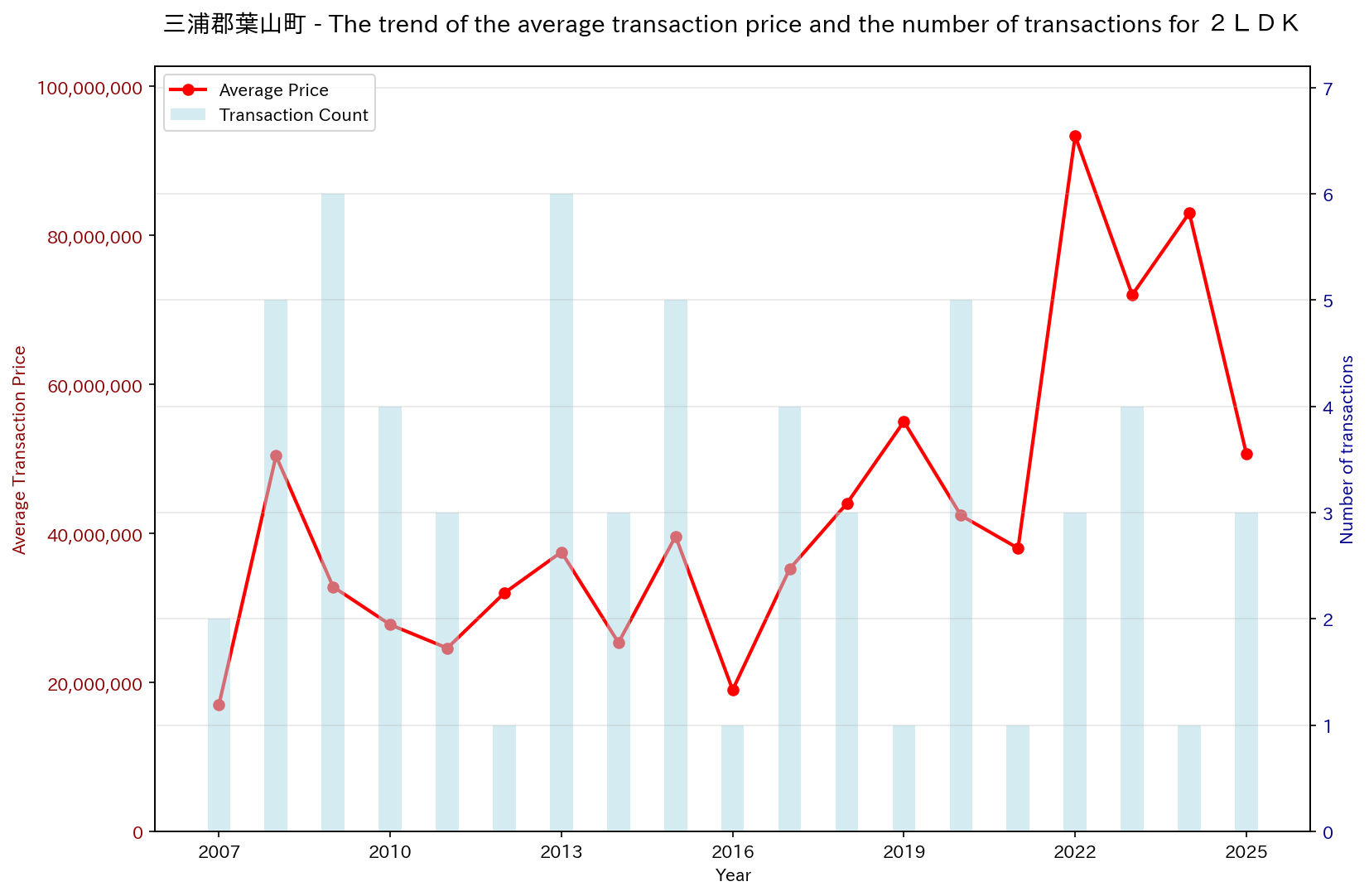 Trend of Used Real Estate Prices in Hayama Town, Miura District (2LDK)