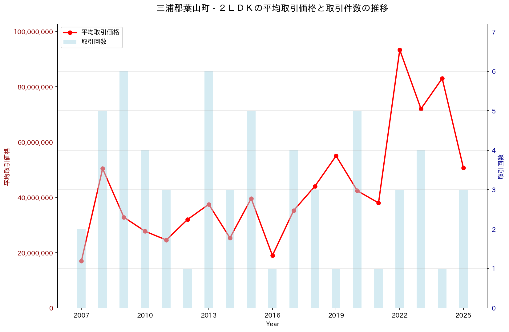 三浦郡葉山町の中古不動産価格の推移（２ＬＤＫ）