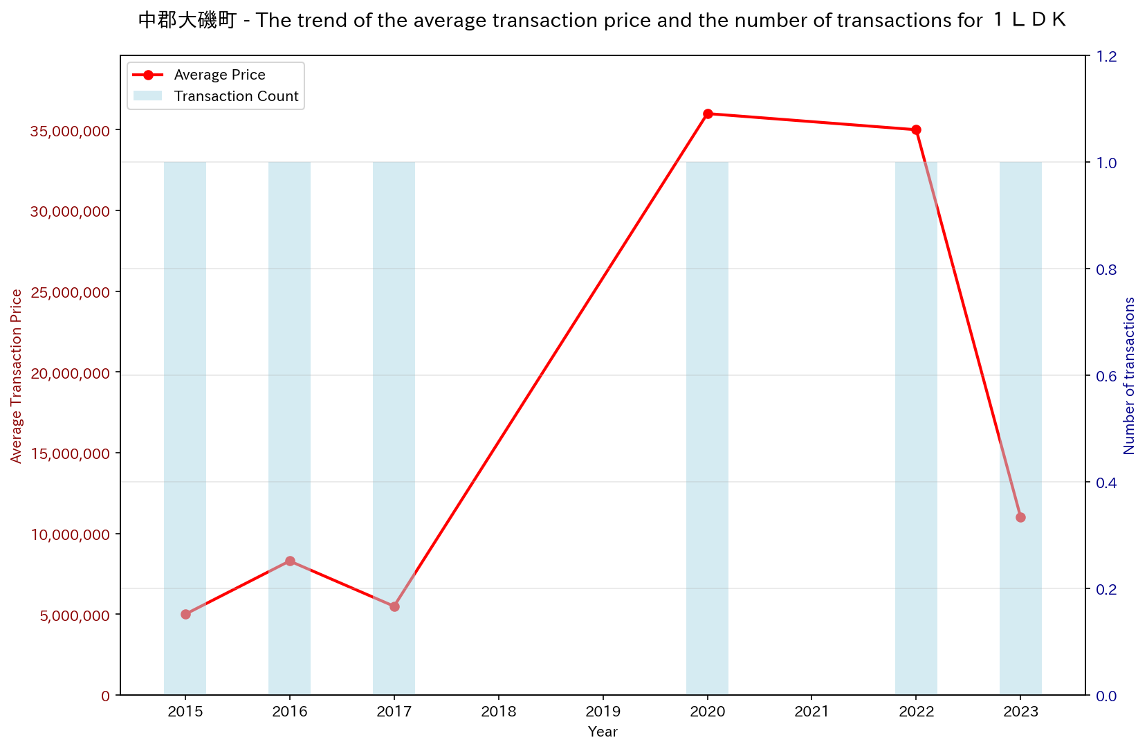 Trend of Used Real Estate Prices in Oiso Town, Naka District (1LDK)