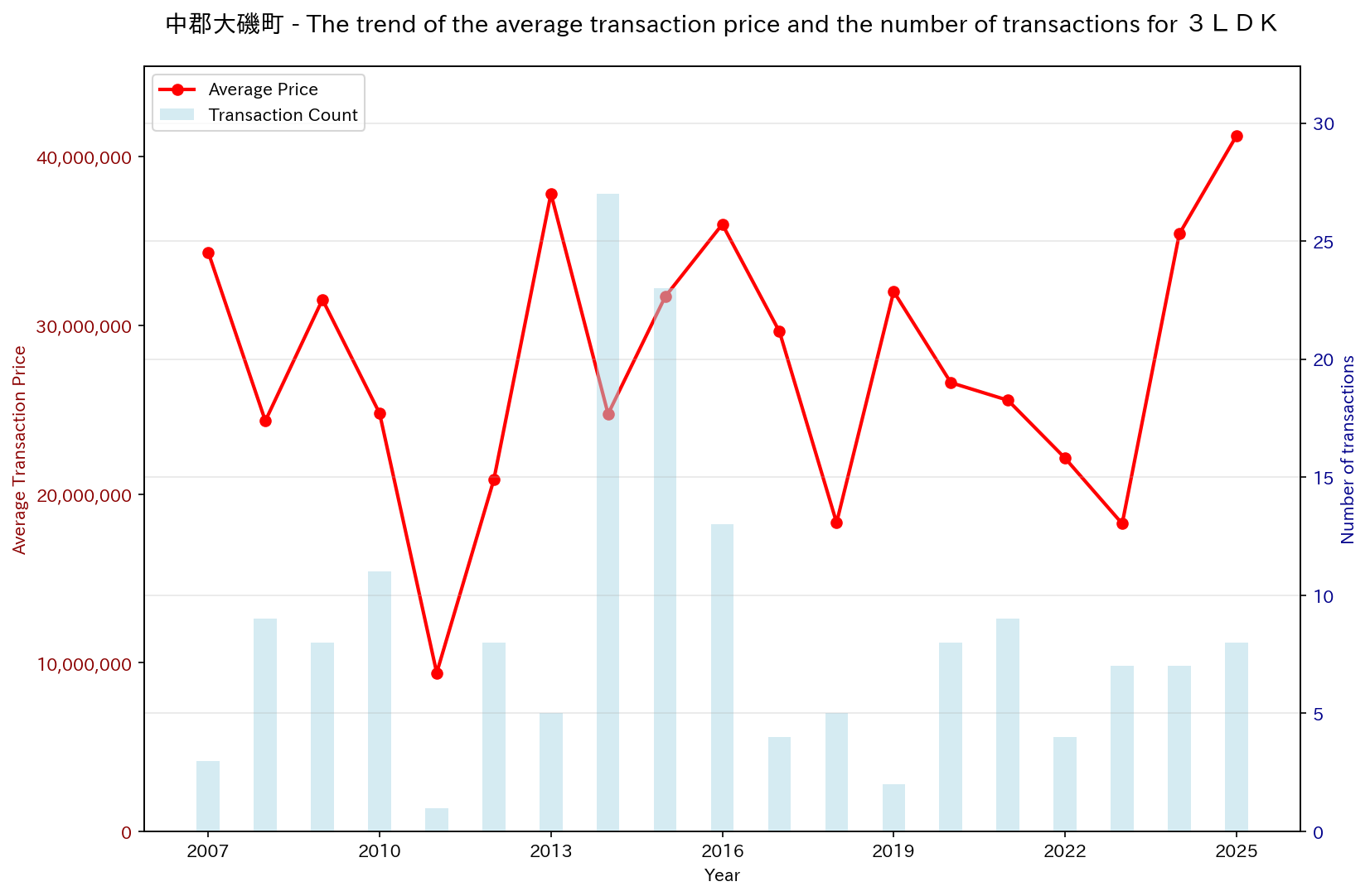 Trend of Used Real Estate Prices in Oiso Town, Naka District (3LDK)