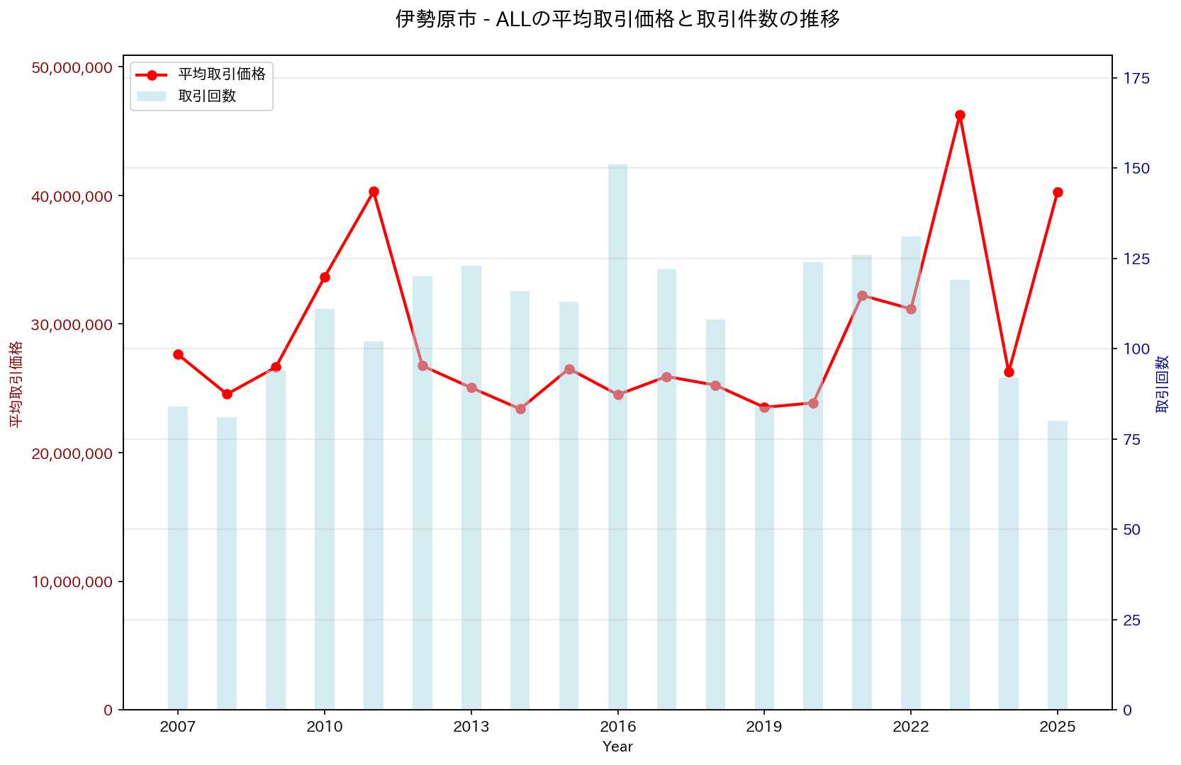 伊勢原市の中古不動産価格の推移（すべて）