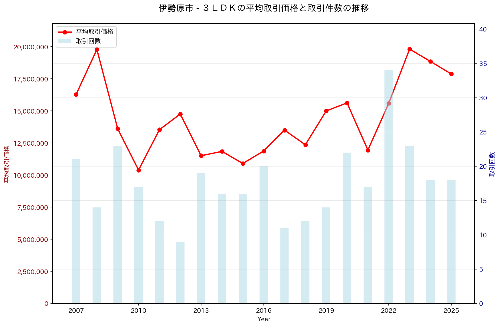 伊勢原市の中古不動産価格の推移（３ＬＤＫ）