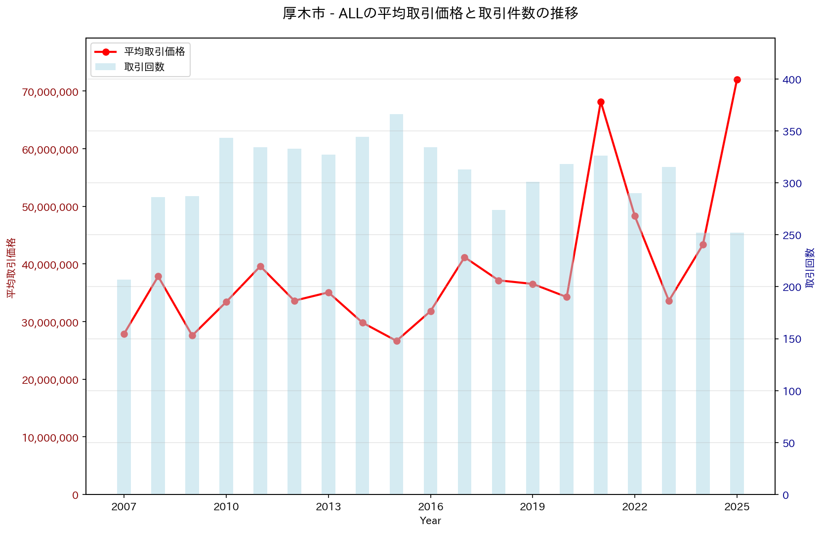 厚木市の中古不動産価格の推移（すべて）