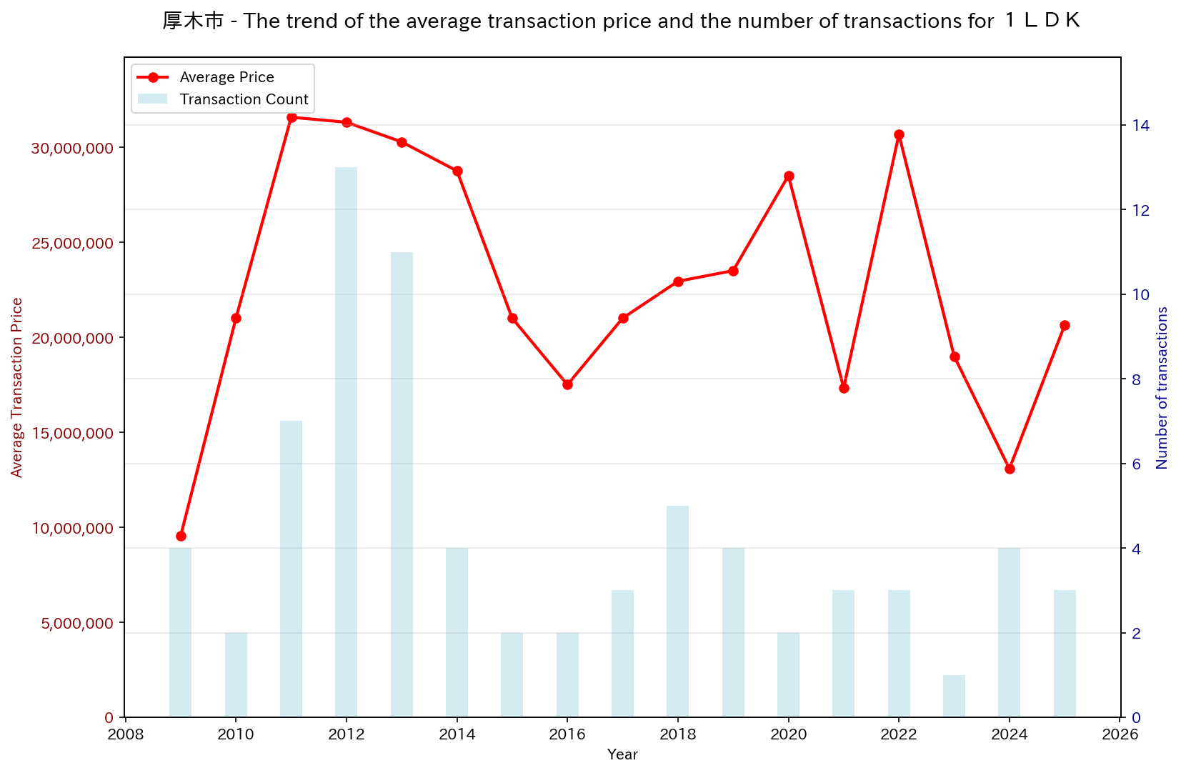 Trend of Used Real Estate Prices in Atsugi City (1LDK)