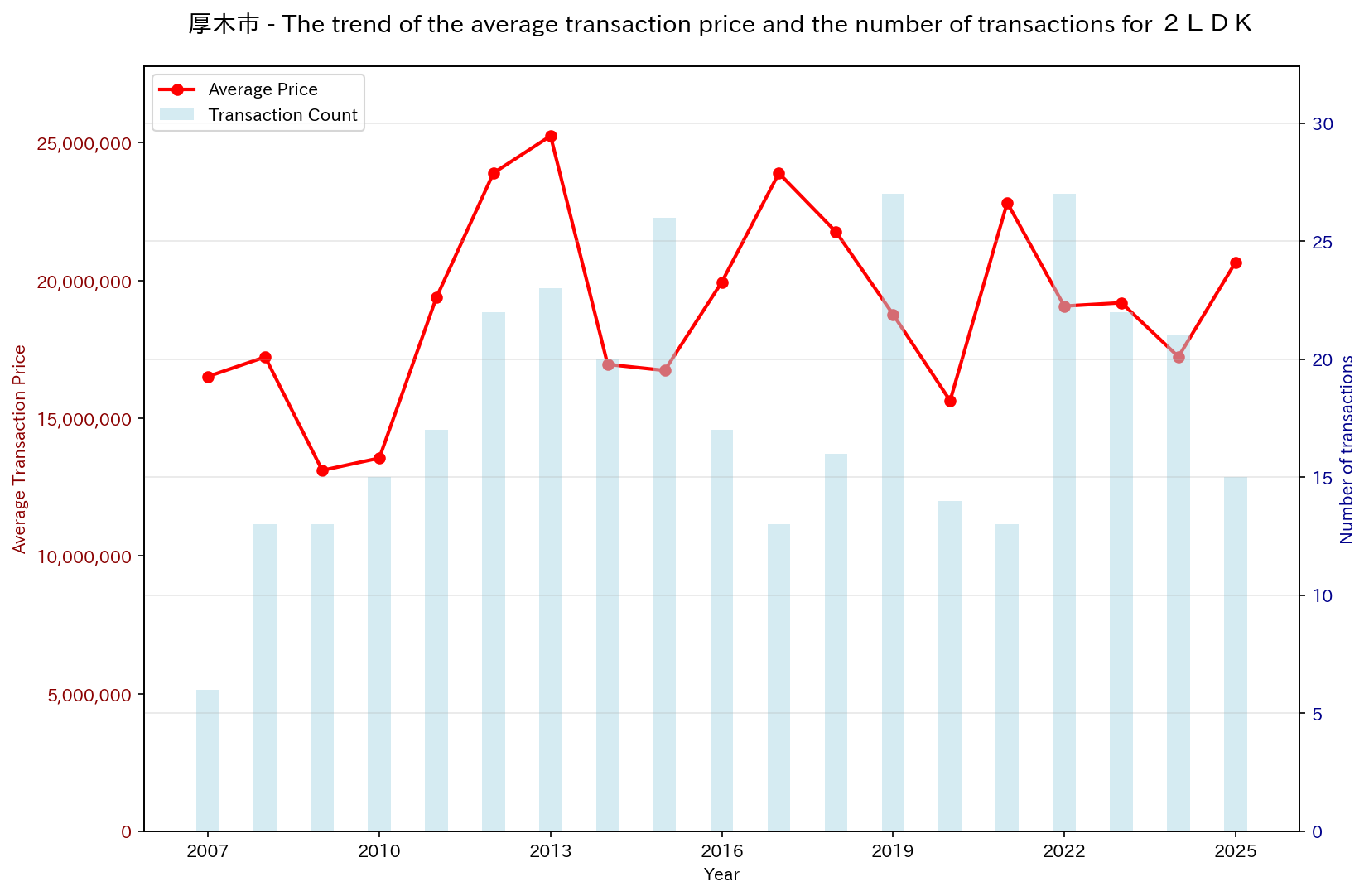 Trend of Used Real Estate Prices in Atsugi City (2LDK)