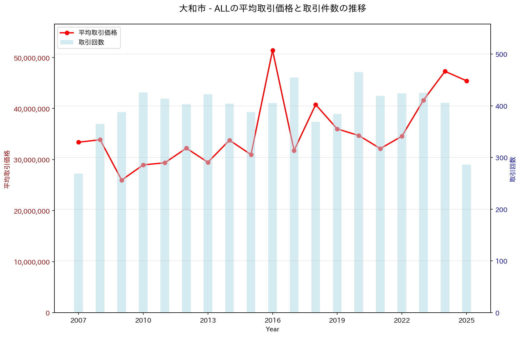 大和市の中古不動産価格の推移（すべて）