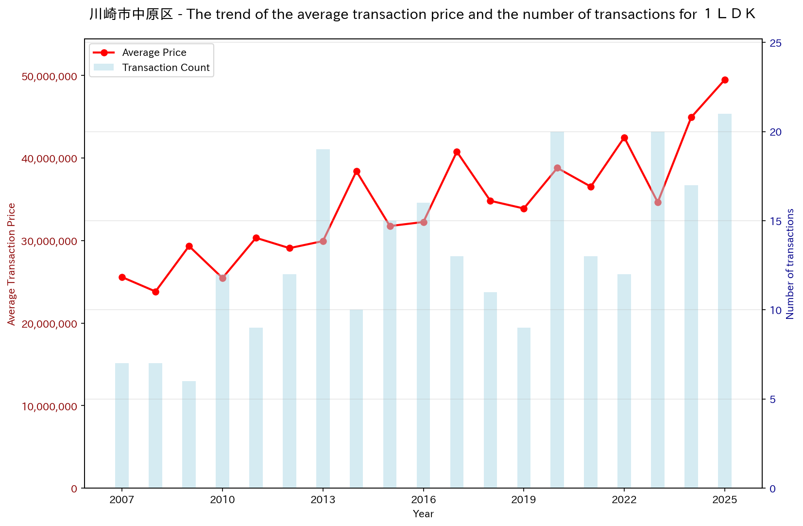 Trend of Used Real Estate Prices in Kawasaki City Nakahara Ward (1LDK)