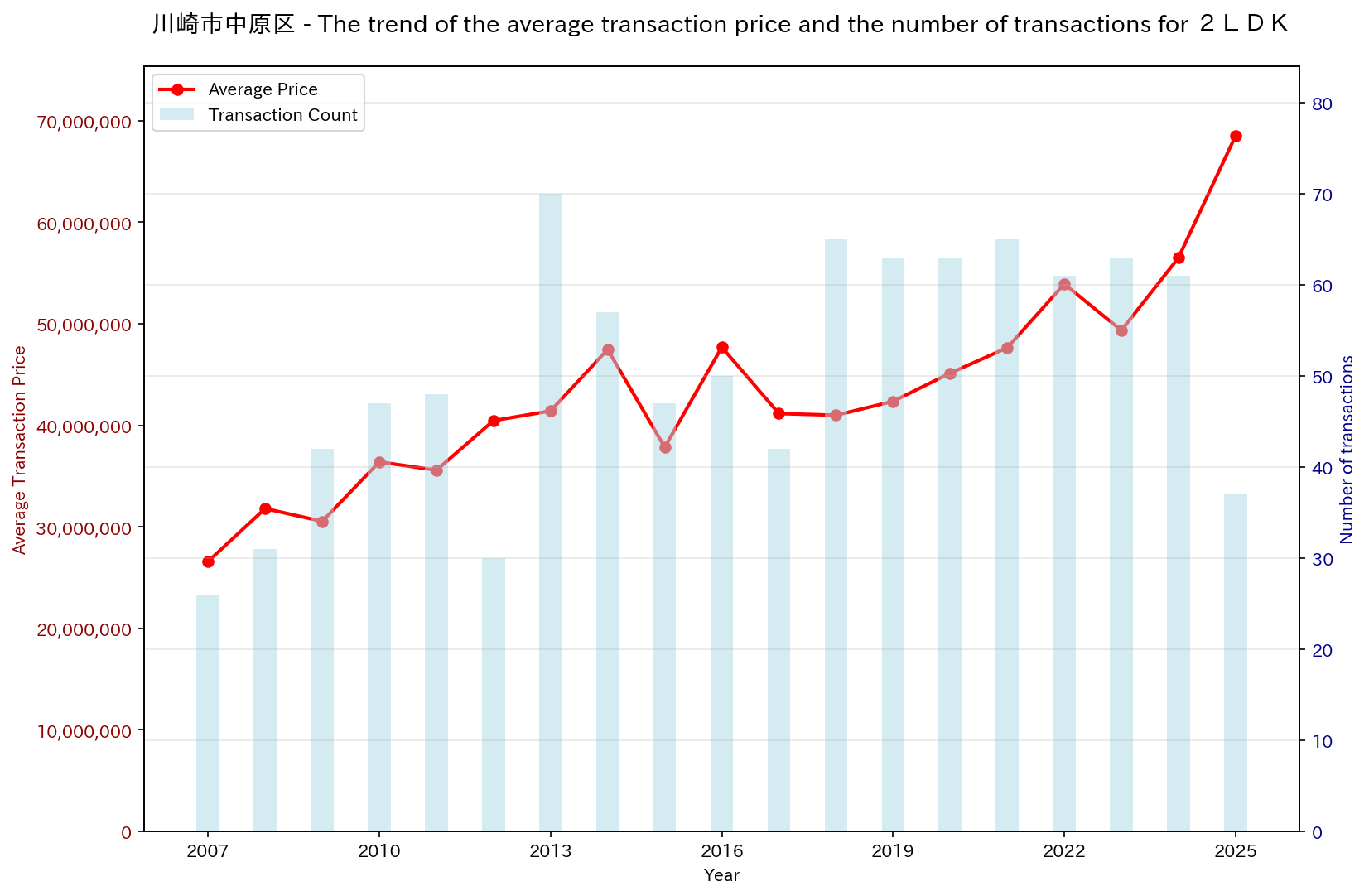 Trend of Used Real Estate Prices in Kawasaki City Nakahara Ward (2LDK)