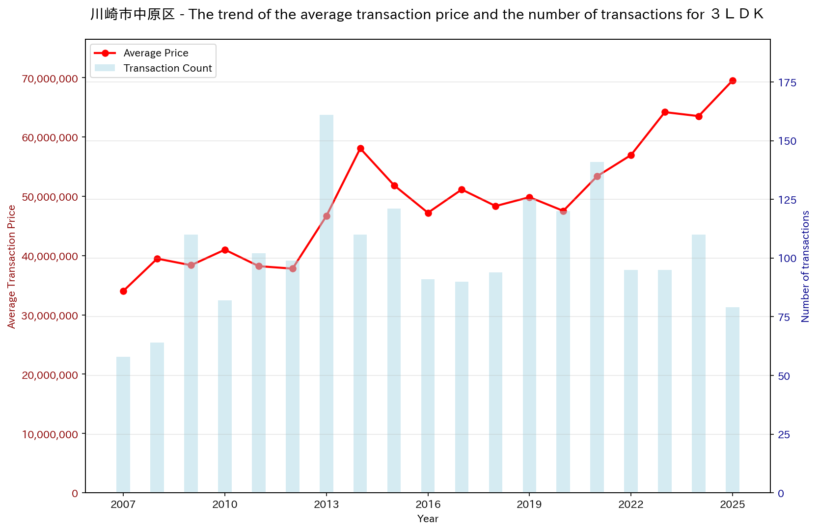 Trend of Used Real Estate Prices in Kawasaki City Nakahara Ward (3LDK)