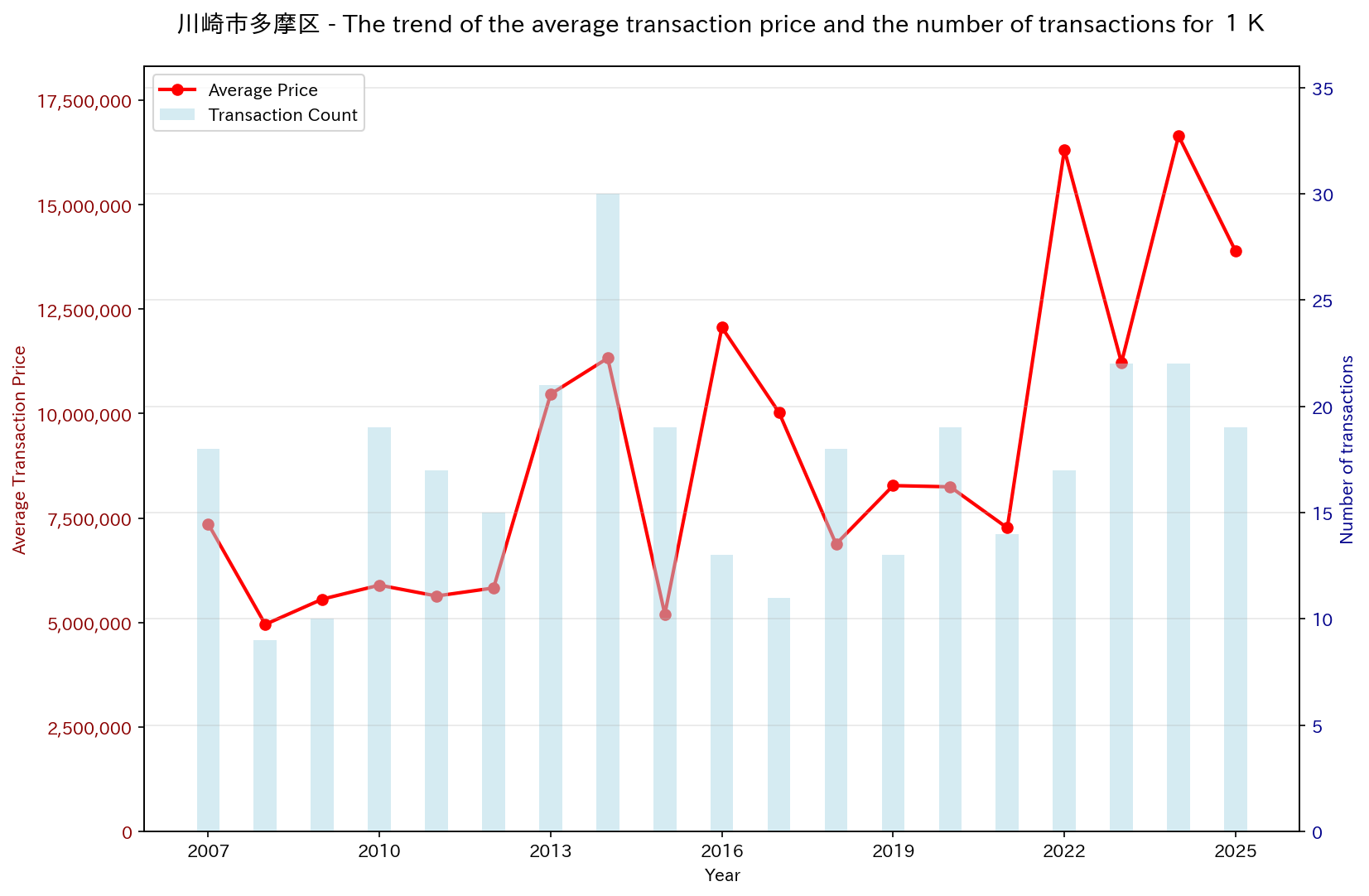 Trend of Used Real Estate Prices in Kawasaki City Tama Ward (1K)