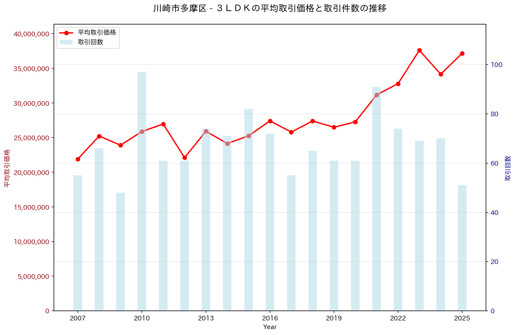川崎市多摩区の中古不動産価格の推移（３ＬＤＫ）