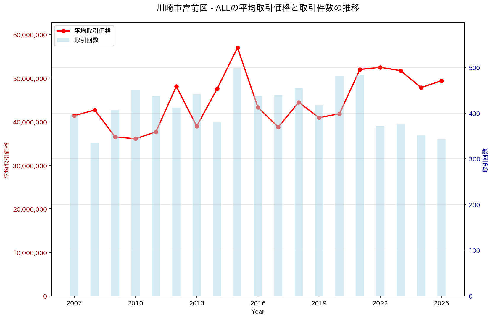 川崎市宮前区の中古不動産価格の推移（すべて）