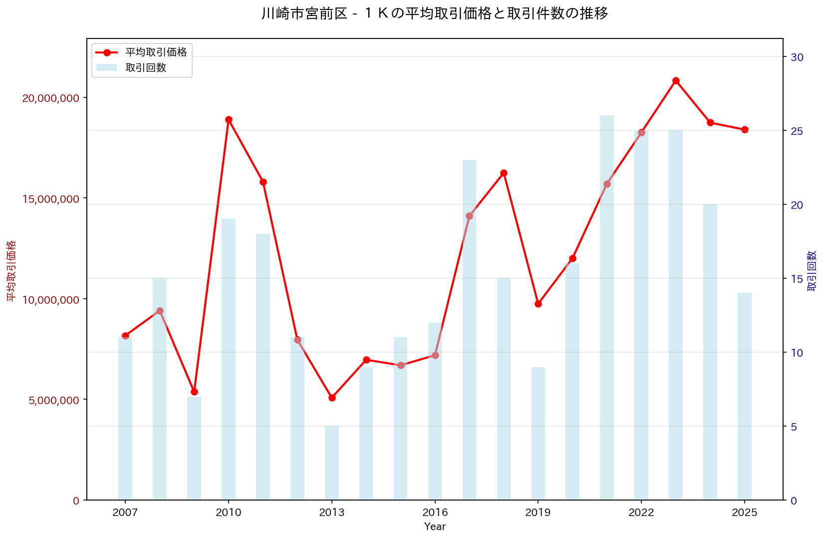 川崎市宮前区の中古不動産価格の推移（１Ｋ）
