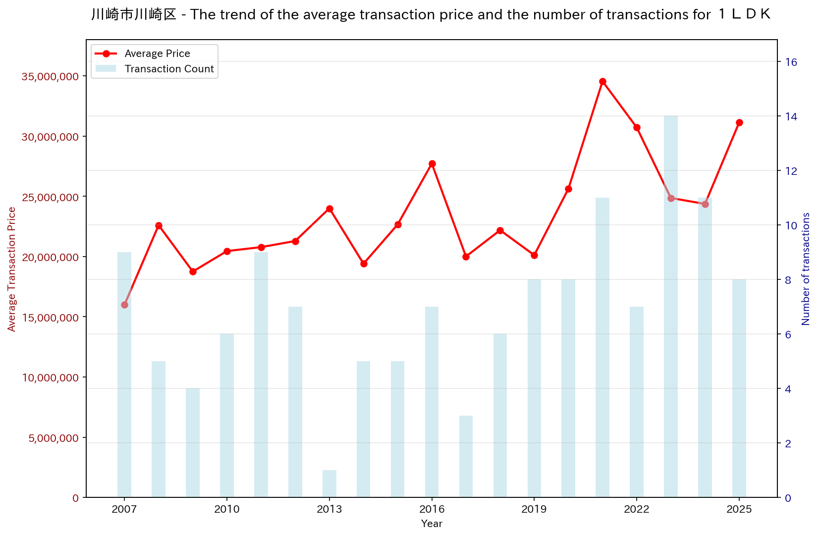 Trend of Used Real Estate Prices in Kawasaki Ward, Kawasaki City (1LDK)