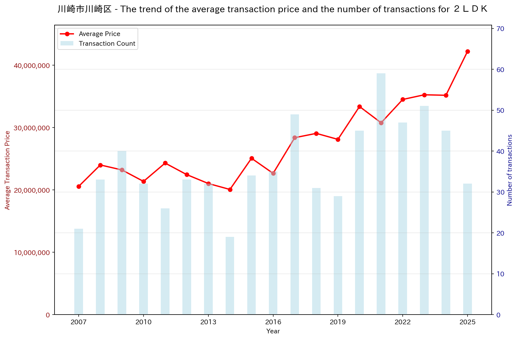 Trend of Used Real Estate Prices in Kawasaki Ward, Kawasaki City (2LDK)