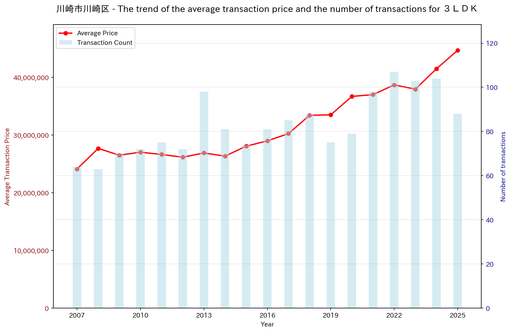 Trend of Used Real Estate Prices in Kawasaki Ward, Kawasaki City (3LDK)