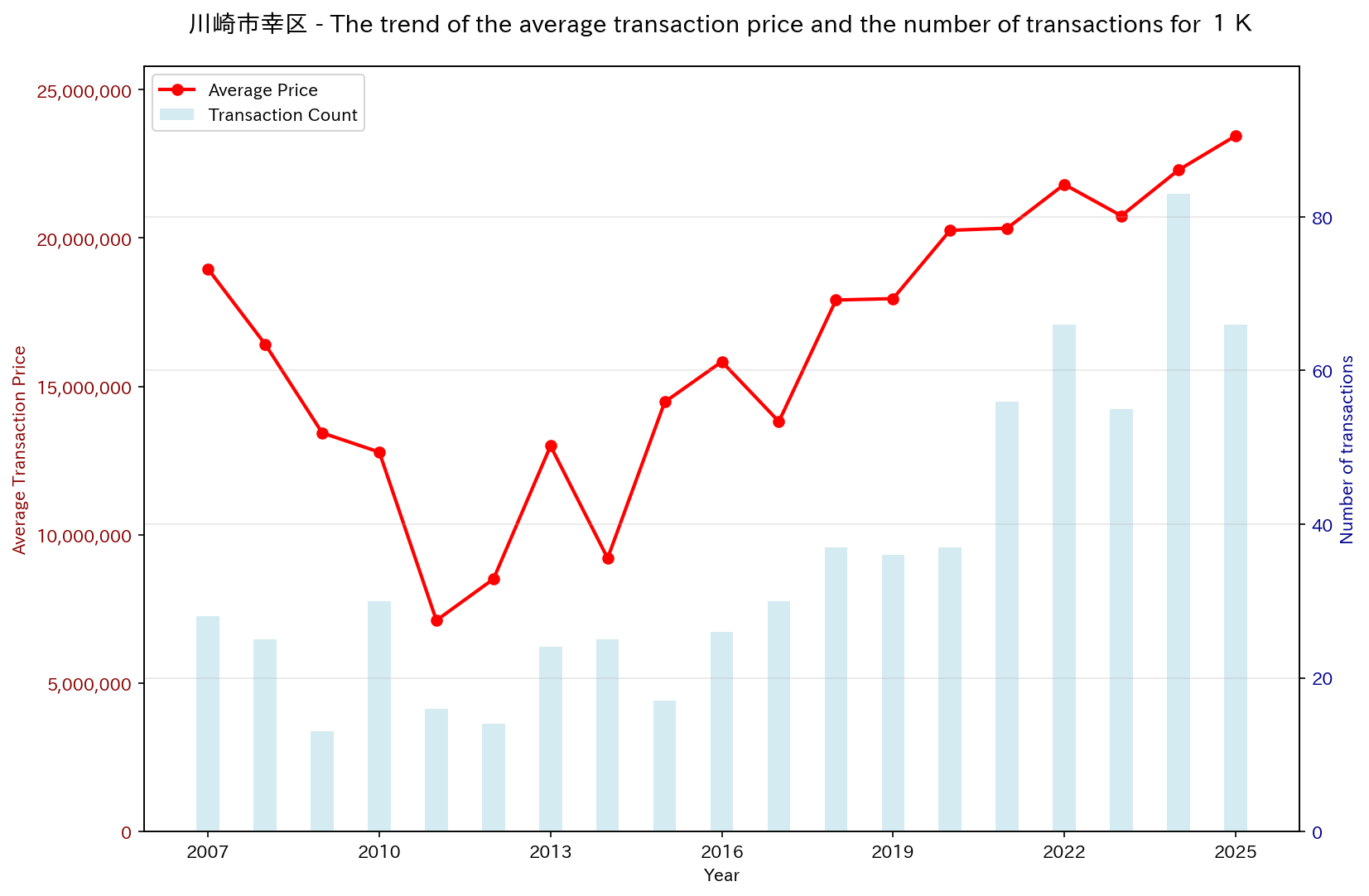 Trend of Used Real Estate Prices in Kawasaki City Saiwai Ward (1K)