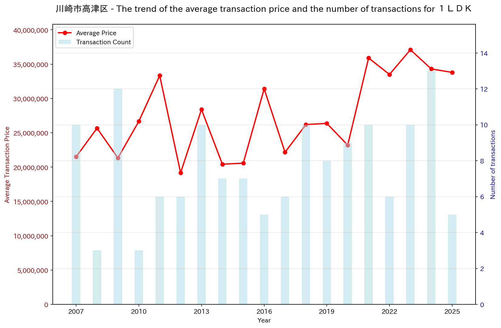Trend of Used Real Estate Prices in Kawasaki City Takatsu Ward (1LDK)