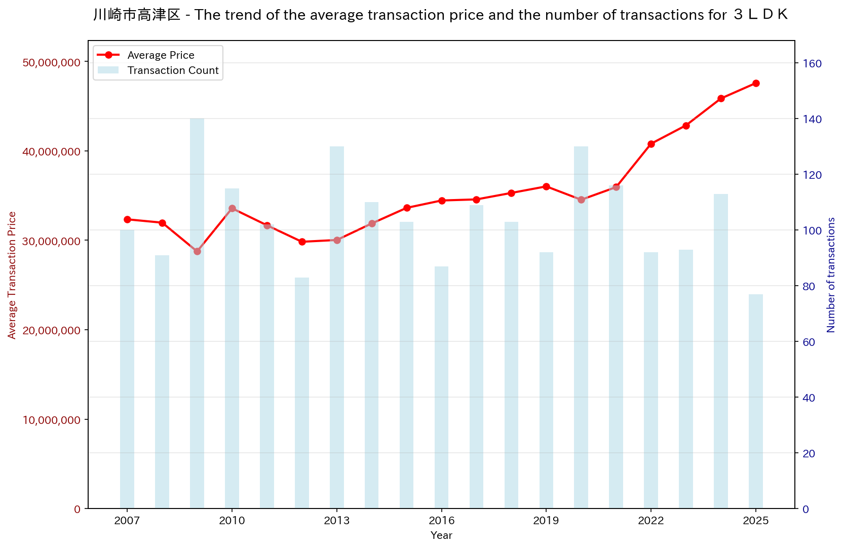 Trend of Used Real Estate Prices in Kawasaki City Takatsu Ward (3LDK)