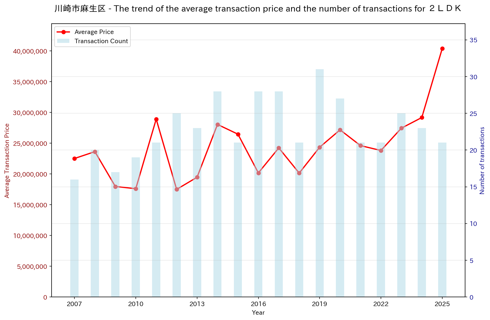 Trend of Used Real Estate Prices in Kawasaki City Asao Ward (2LDK)
