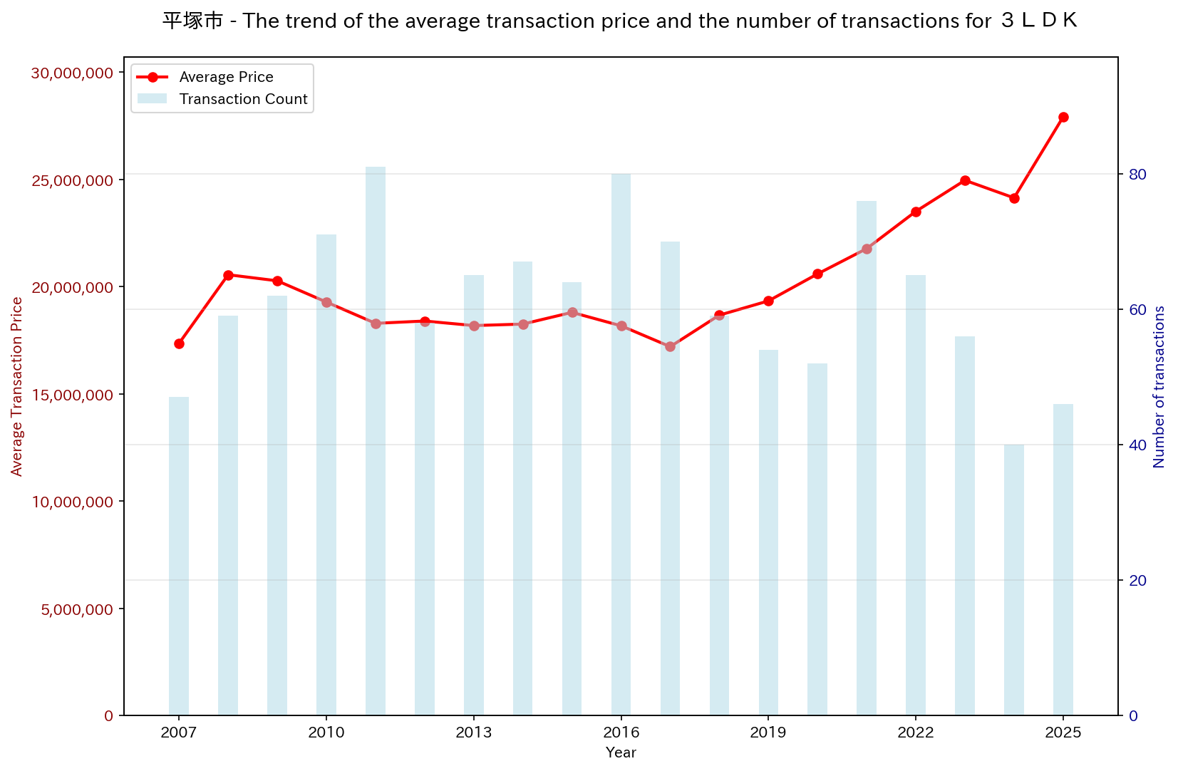 Trend of Used Real Estate Prices in Hiratsuka City (3LDK)