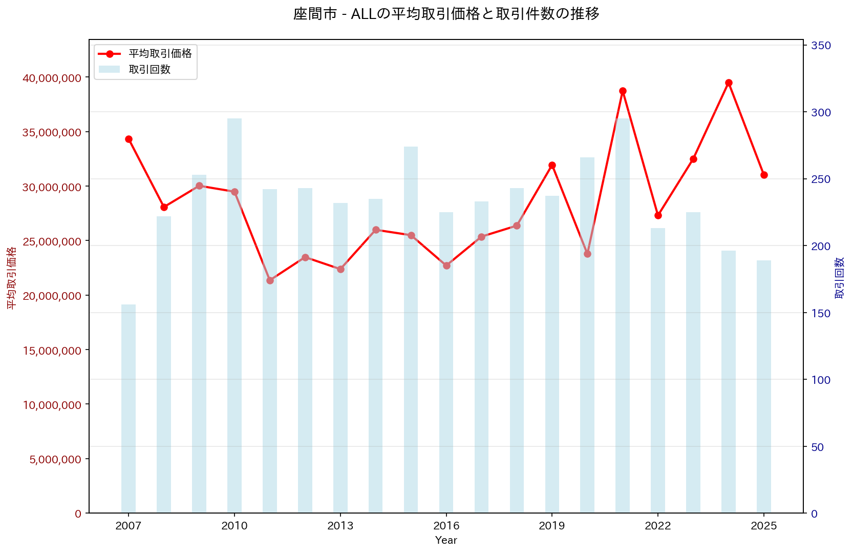 座間市の中古不動産価格の推移（すべて）