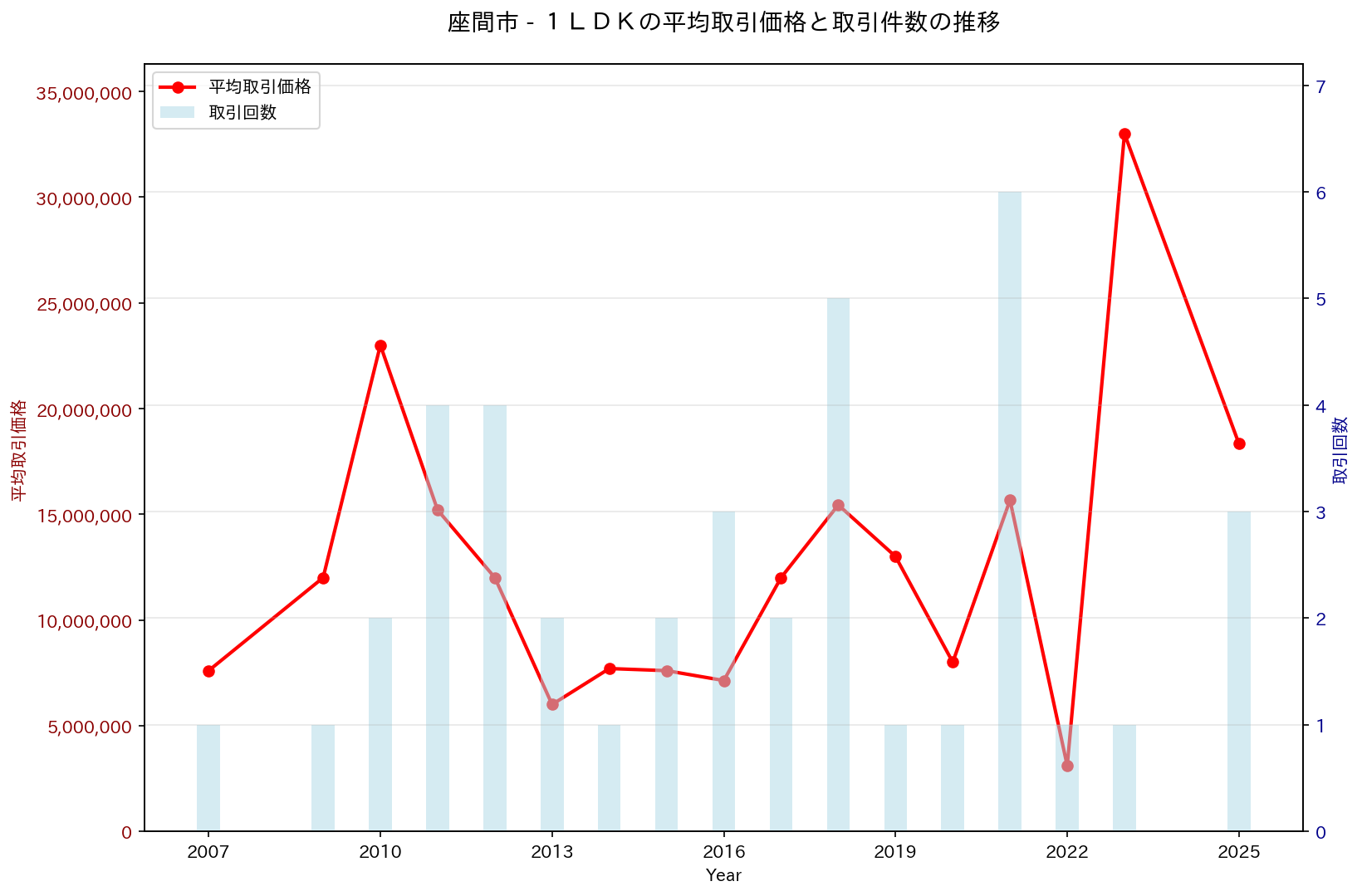 座間市の中古不動産価格の推移（１ＬＤＫ）