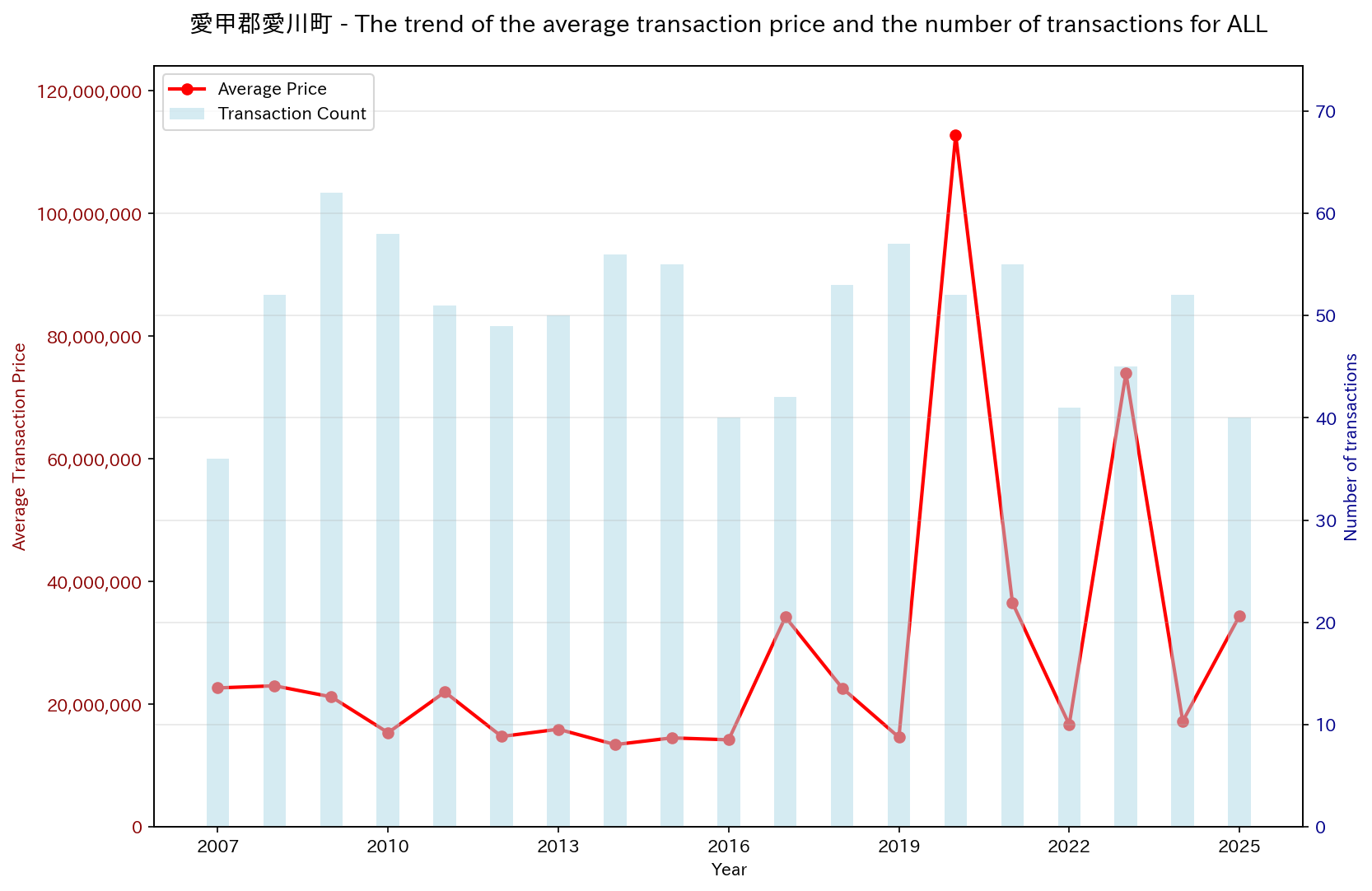 Used Real Estate Price Trend in Aikawa-machi, Aikō District (All)