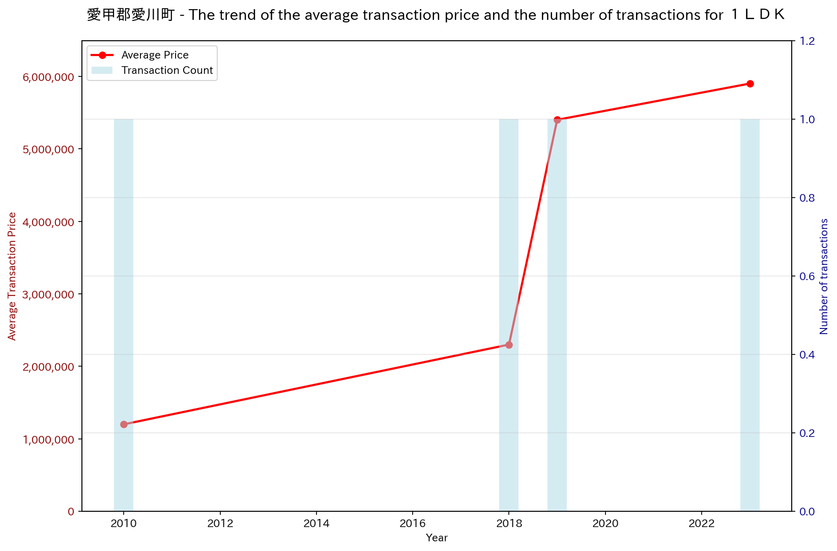 Used Real Estate Price Trend in Aikawa-machi, Aikō District (1LDK)