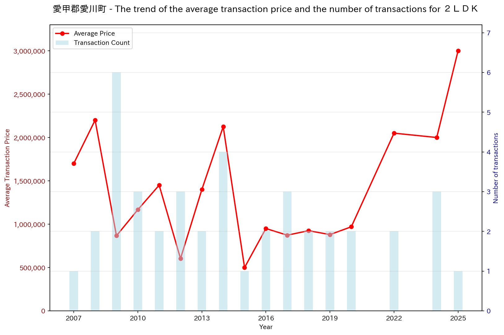 Used Real Estate Price Trend in Aikawa-machi, Aikō District (2LDK)