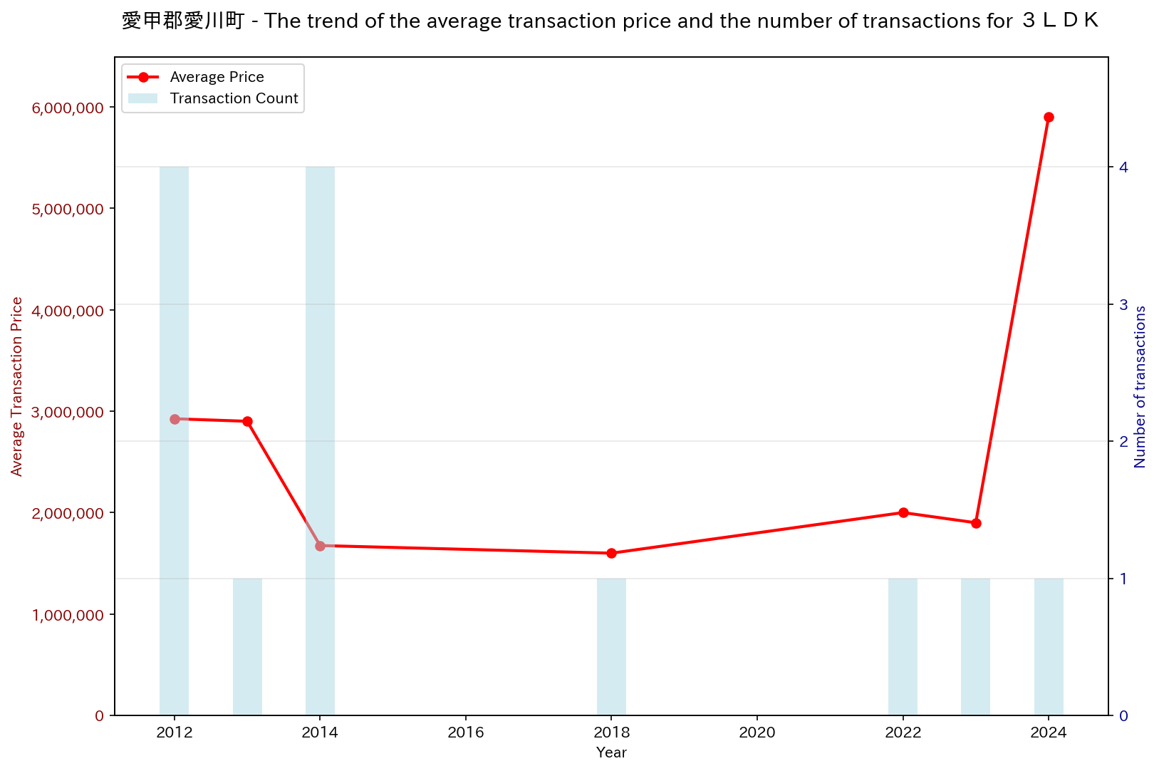Used Real Estate Price Trend in Aikawa-machi, Aikō District (3LDK)