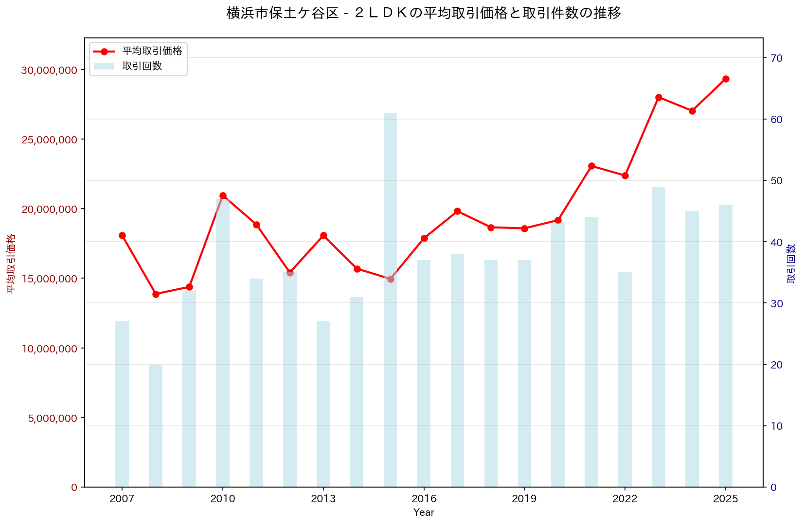 横浜市保土ケ谷区の中古不動産価格の推移（２ＬＤＫ）