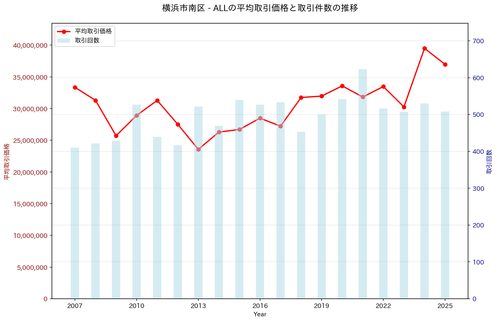 横浜市南区の中古不動産価格の推移（すべて）