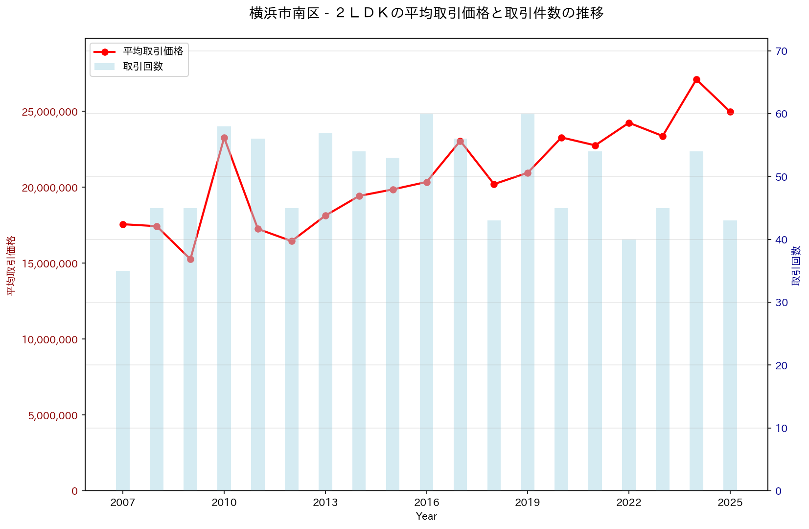 横浜市南区の中古不動産価格の推移（２ＬＤＫ）