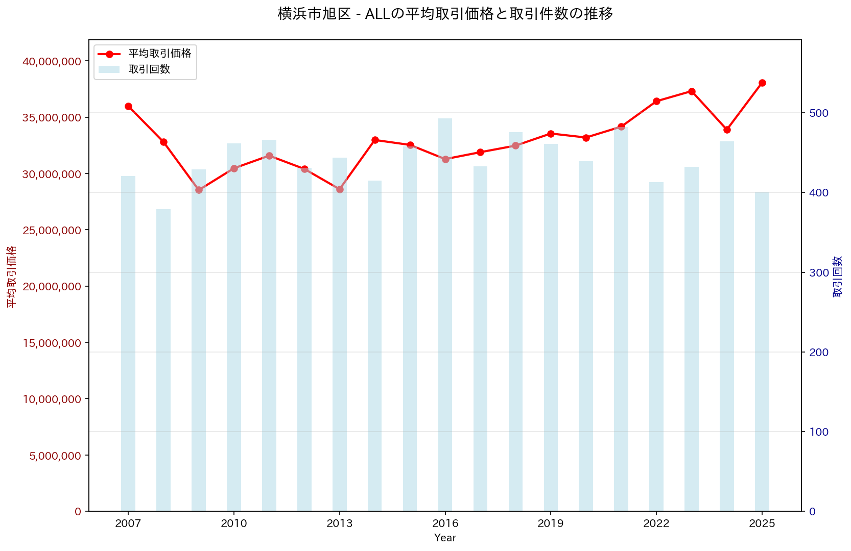 横浜市旭区の中古不動産価格の推移（すべて）