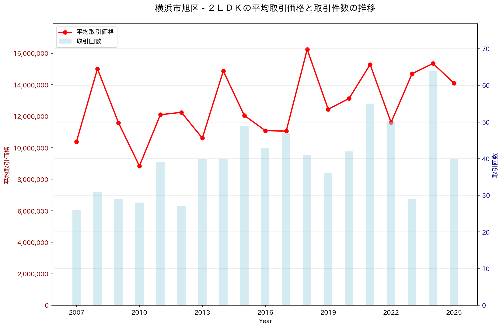 横浜市旭区の中古不動産価格の推移（２ＬＤＫ）