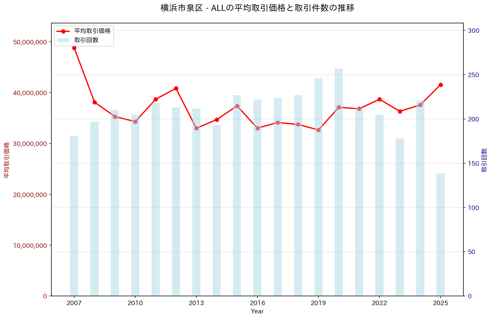 横浜市泉区の中古不動産価格の推移（すべて）