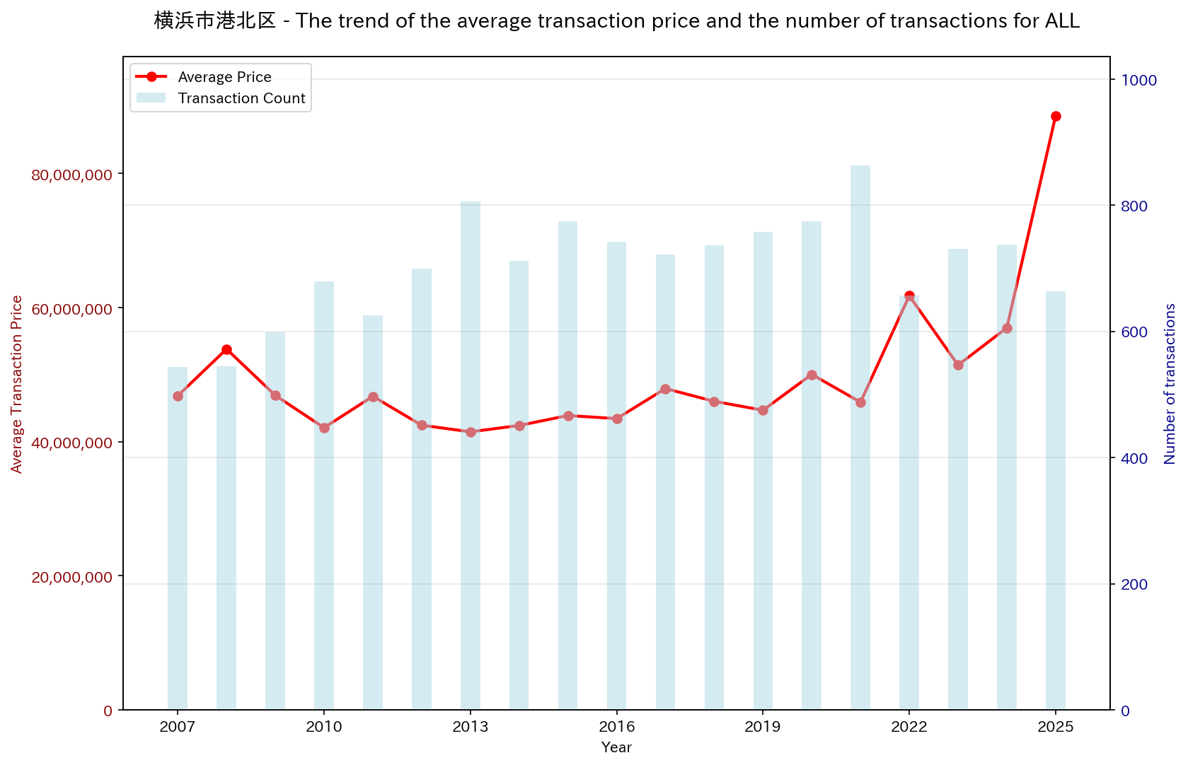 Trend of Used Real Estate Prices in Kohoku-ku, Yokohama City (All)